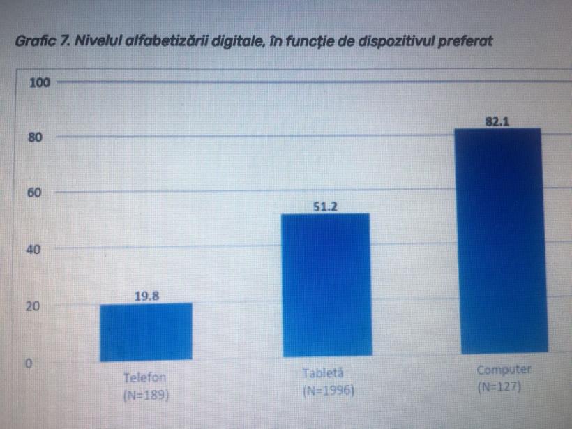 La ce nivel sunt abilitățile digitale ale copiilor noștri 18828470
