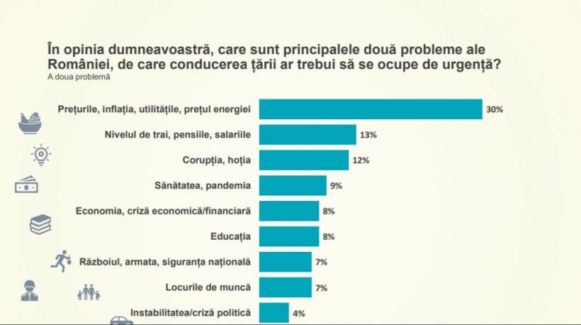 Majoritatea românilor cred că țara se îndreaptă într-o direcție GREȘITĂ. Cele mai mari temeri ale cetățenilor 18831739