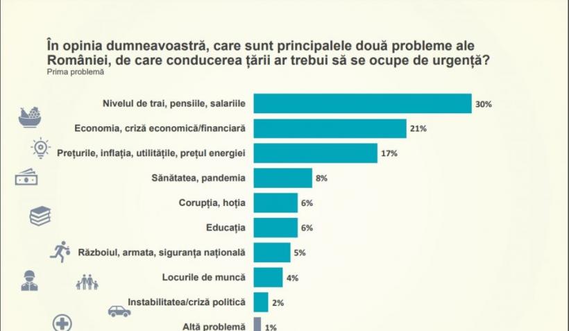 Majoritatea românilor cred că țara se îndreaptă într-o direcție GREȘITĂ. Cele mai mari temeri ale cetățenilor 18831740