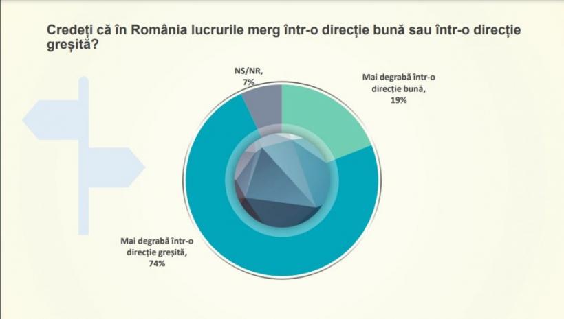 Majoritatea românilor cred că țara se îndreaptă într-o direcție GREȘITĂ. Cele mai mari temeri ale cetățenilor