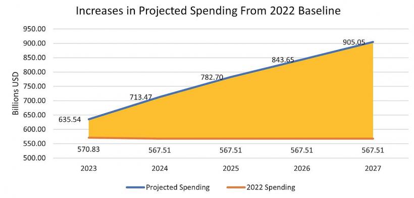 Partenerii și aliații SUA au angajat cheltuieli de 1.000 de miliarde de dolari, în ultimul an 18831817