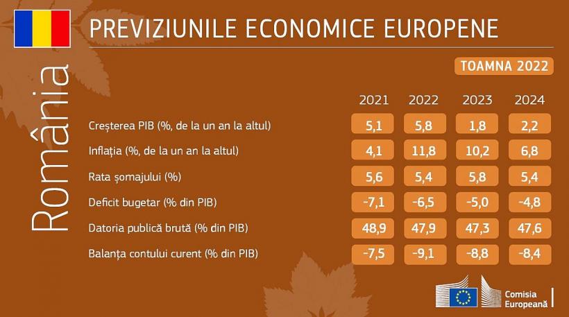 Perspectivele economice (deloc roz) ale României în 2023-2024