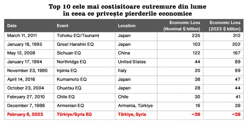 Catastrofele naturale au provocat în lume pierderi de 63 miliarde de dolari în primul trimestru 18834988