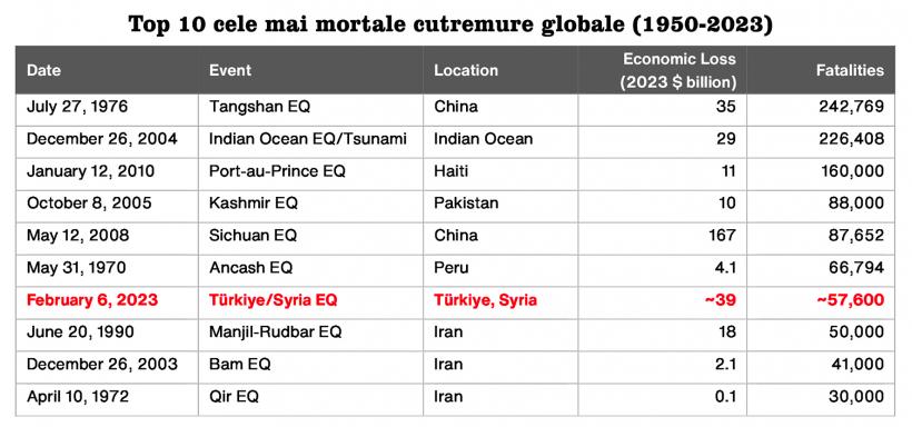 Catastrofele naturale au provocat în lume pierderi de 63 miliarde de dolari în primul trimestru 18834989