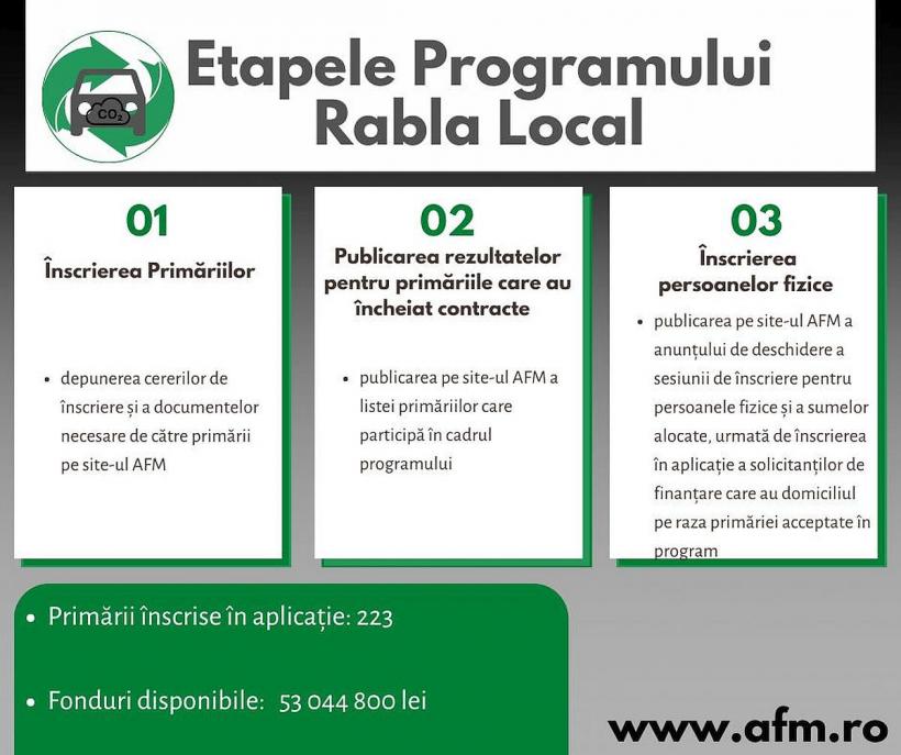Primăriile au luat cu asalt programul Programul "Rabla local" 18835832