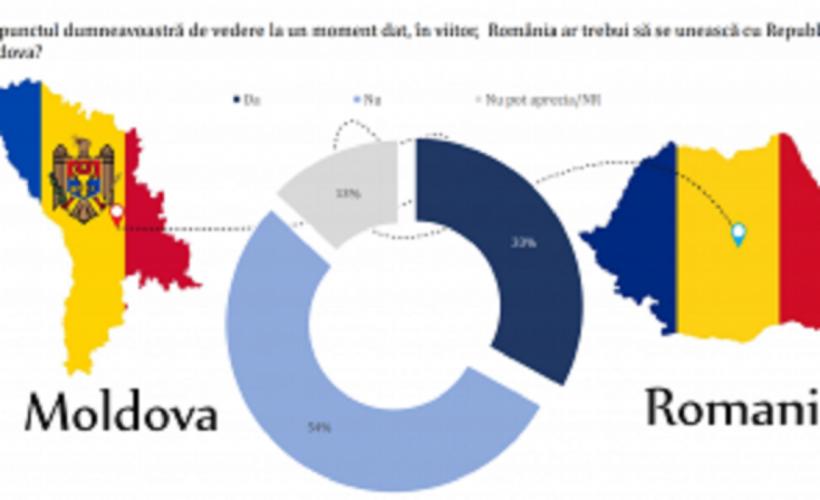 Românii se opun unirii cu Republica Moldova și nu vor să intervină dacă Rusia atacă teritoriul vecin! 18837663
