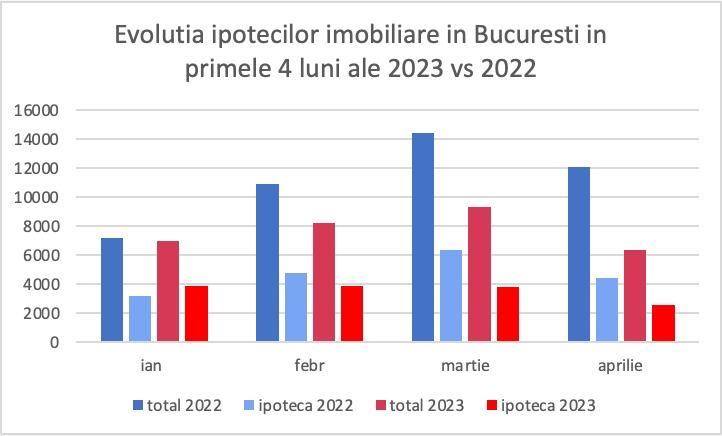 Românii au continuat să contracteze credite imobiliare, în pofida inflației și a scumpirilor 18838932