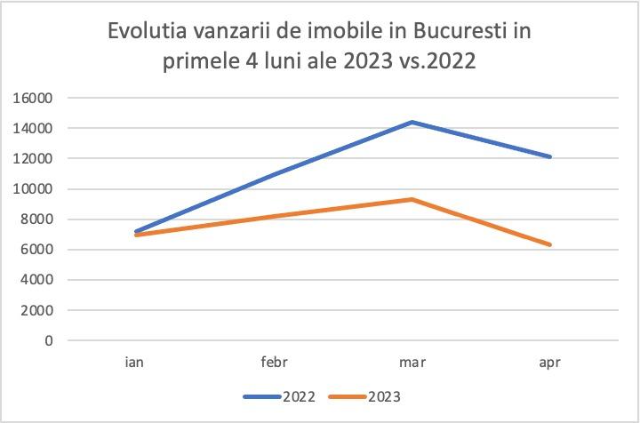 Românii au continuat să contracteze credite imobiliare, în pofida inflației și a scumpirilor 18838933