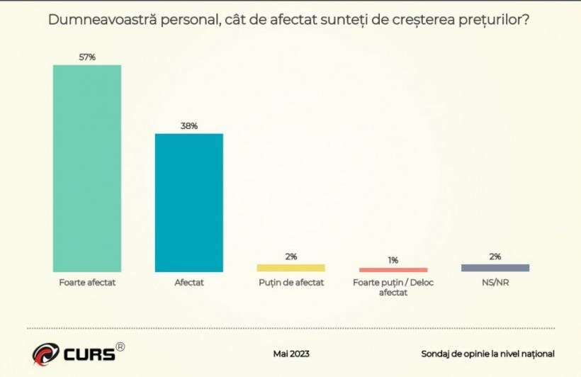 Circa 50% dintre români susțin greva profesorilor și sunt nemulțumiți de felul cum este gestionată criza de către guvern 18841931