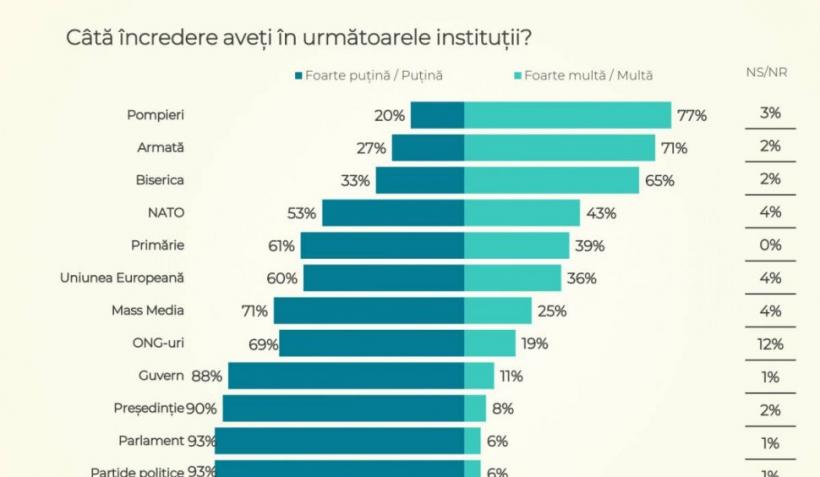 Politicienii au pierdut total încrederea alegătorilor. Instituția care a câștigat respectul românilor 18841975