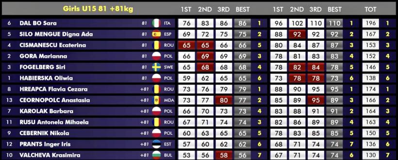 Performanța României la Europenele de haltere Under 15 și Under 17  de la Chișinău  18849780