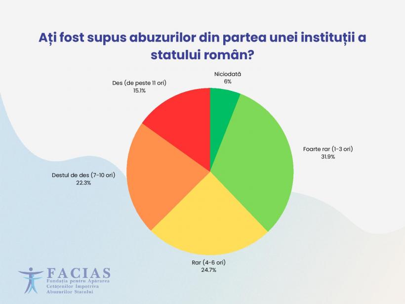 Cifre devastatoare: 94% dintre români cred că au fost abuzați de către instituțiile statului român