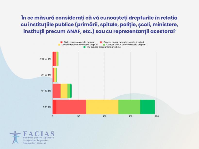 Cifre devastatoare: 94% dintre români cred că au fost abuzați de către instituțiile statului român 18853055