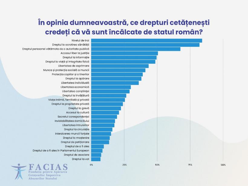 Cifre devastatoare: 94% dintre români cred că au fost abuzați de către instituțiile statului român 18853056