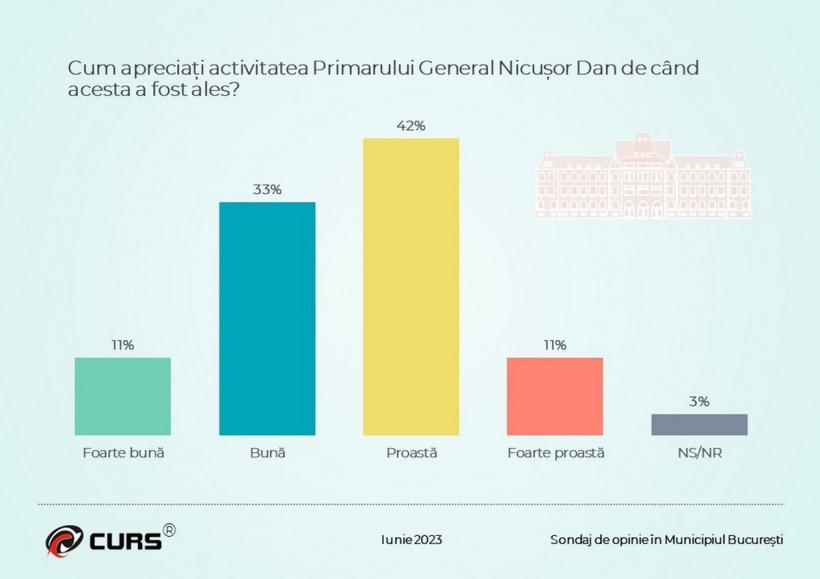 USR vrea alți patru ani-dezastru cu Nicușor la Capitală 18852979