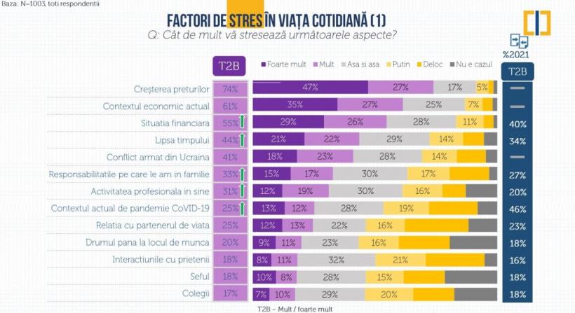 Primele trei motive de stres ale românilor: banii, banii și banii 18856145