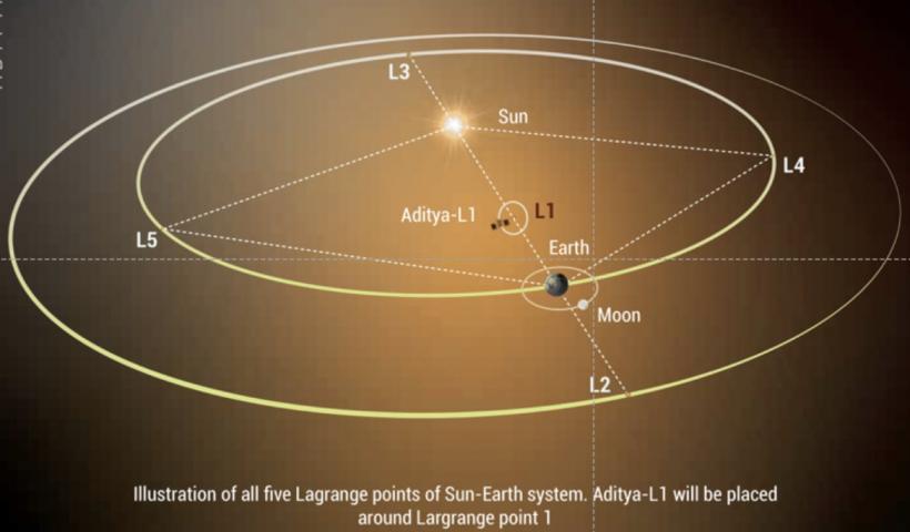 După Lună, indienii ţintesc spre Soare: prima sondă solară a fost lansată astăzi 18857448