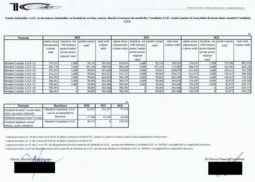 Cum s-a săvârșit minunea de la ASF. Viață de angajat la stat cu 16 salarii/an 18866241