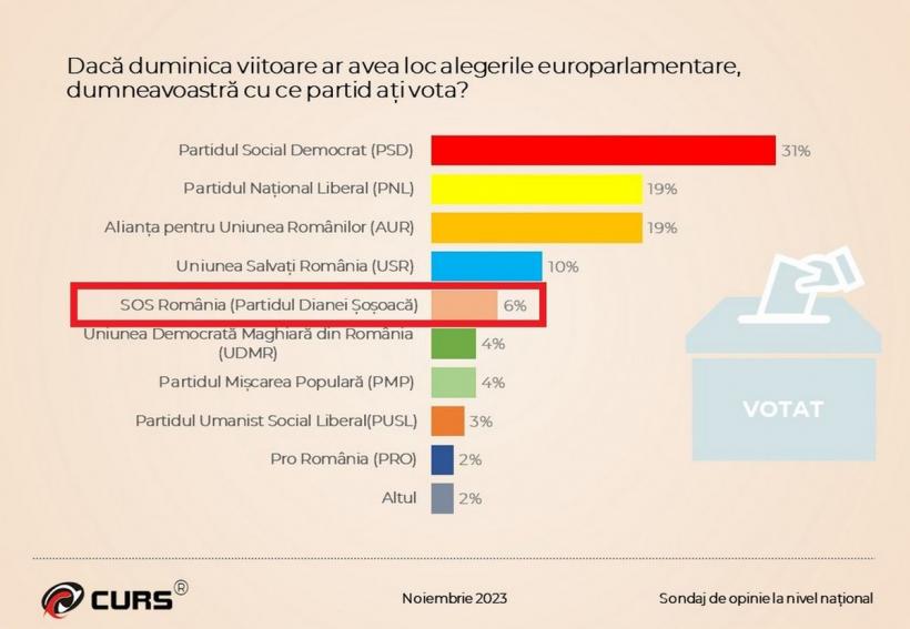 Șoșoacă a rupt microfonul: a vorbit de 1.417 ori, în 480 de ședințe. Senatoarea „rețelelor de socializare” are o singură lege promulgată, în trei ani de mandat 18877001