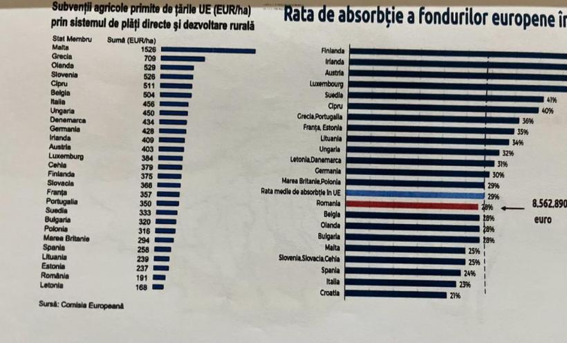Guvernul lucrează la un nou dezastru. Fermierii români, disperați: statul le-a promis credite subvenționate, dar le-a dat „ITP-ul pentru pluguri” 18879031