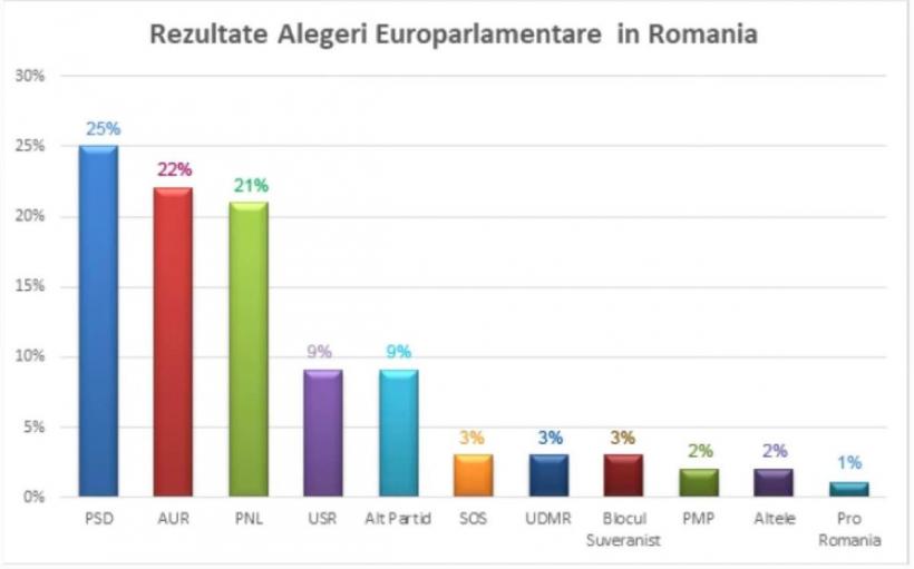 Șoșoacă s-a prăbușit sub pragul electoral. AUR suflă în ceafa PSD și se află, în continuare, în fața PNL 18881258