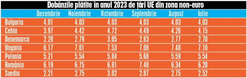 I-am bătut pe unguri și ne pare rău: acum noi avem cele mai scumpe împrumuturi din UE 18881271