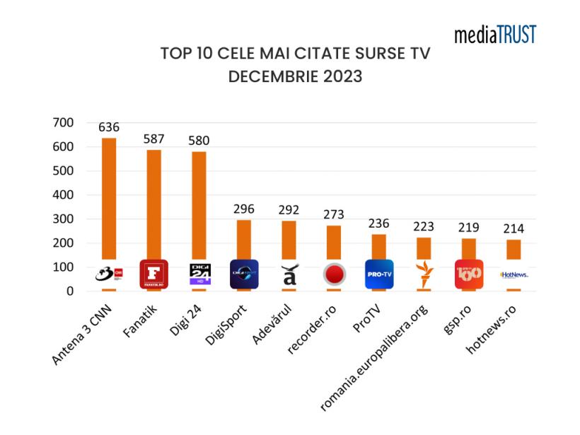 Antena 3 CNN devine cea mai citată sursă din mass-media românească în luna decembrie
