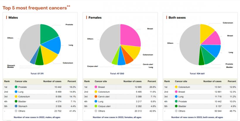 Explozie de îmbolnăviri de cancer: numărul cazurilor noi crește cu 77%, până în 2050 18882952
