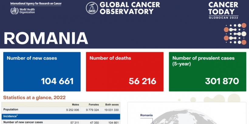 Explozie de îmbolnăviri de cancer: numărul cazurilor noi crește cu 77%, până în 2050 18882953