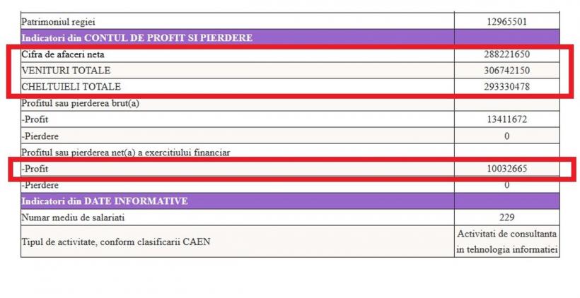 SRI face bani grei: firma „băieților cu ochi albaștri”, în afaceri de 300 milioane pe an 18884252