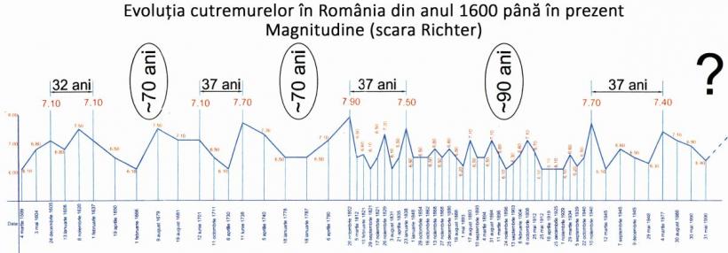 Regula marilor cutremure din România. „Două vârfuri și o pauză”. Nicolae Noica: Guvernul se ocupă cu ordonanțe fără sens 18885753