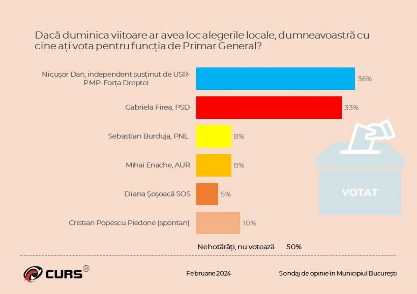 Anunțul care aruncă în aer calculele pentru Primăria Capitalei: Piedone vs Nicușor 18886570