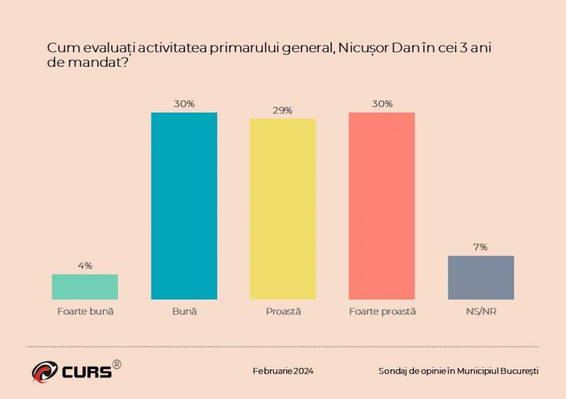 Anunțul care aruncă în aer calculele pentru Primăria Capitalei: Piedone vs Nicușor 18886571