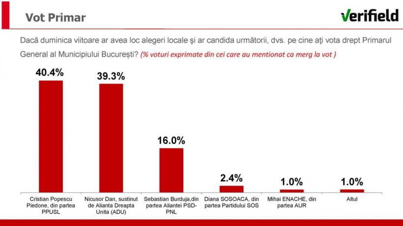 Hocus-Pocus cu sondaje pe pagina de Facebook a lui Nicușor Dan, chiar în ziua în care Coaliția trebuia să-și anunțe candidatul unic pentru Primăria Capitalei 18888997