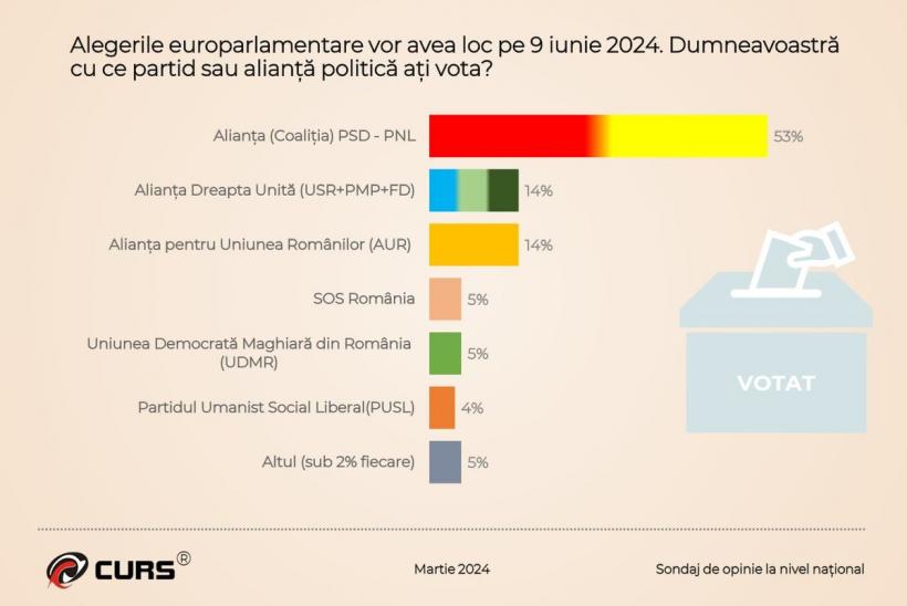 USR a înfrânt: s-a întors la scorul electoral cu care s-a lansat în politică acum opt ani 18892286