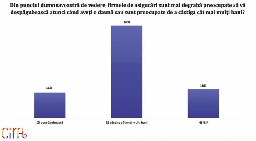 Românii nu mai au încredere în asigurările obligatorii RCA 18893360
