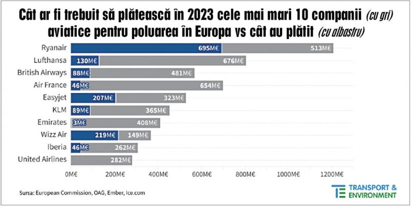 O companie aeriană low cost, campioana Europei la poluare: a emis CO2 cât 7 milioane de mașini 18895399