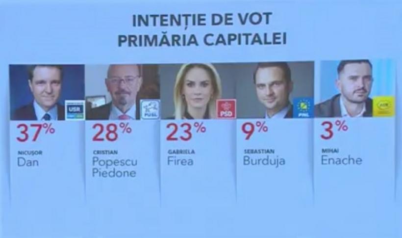 Primul sondaj, după ce Gabriela Firea a intrat în cursa pentru Primăria Capitalei