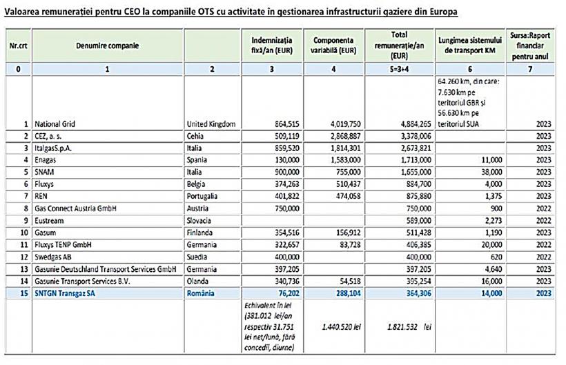 Transgaz a depășit 15.000 km de rețea. Investițiile au dus compania pe locul 4 în Europa, după dimensiunea conductelor 18909301