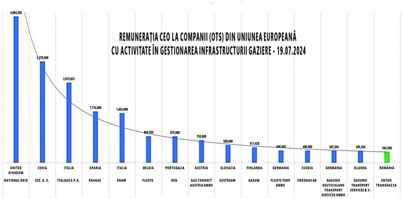 Transgaz a depășit 15.000 km de rețea. Investițiile au dus compania pe locul 4 în Europa, după dimensiunea conductelor 18909302