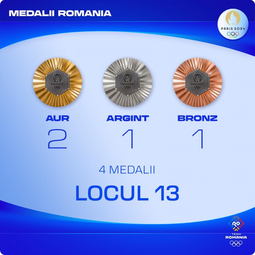 JO 2024: Clasamentul pe medalii după ziua a şasea. Pe ce loc a urcat România 