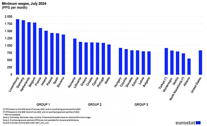 Iată ce se întâmplă când minți prea frumos la Bruxelles: România a bătut SUA la puterea de cumpărare 18911097