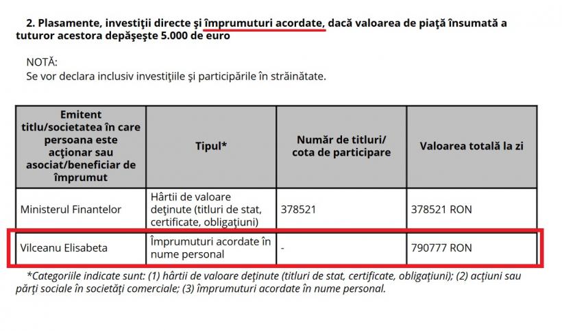 Deputatul Dan Vîlceanu și-a împrumutat mama, milionară din contracte cu statul, cu 800.000 de lei 18912495