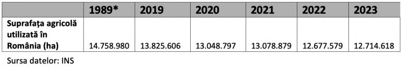 Dezastru istoric: România și-a „teleportat” o ramură agricolă cu 100 de ani înapoi. 10 motive care țin captivă agricultura românească 18914302