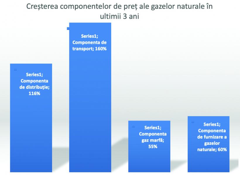 În trei ani, prețul gazelor pentru consumatorii casnici a crescut cu 56% 18914301