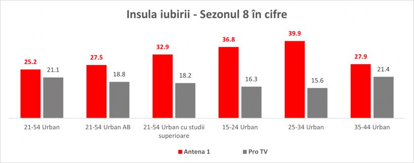 Insula Iubirii – sezonul fenomen naţional: Record după record, doborât de emisiunea de la Antena 1 18914809