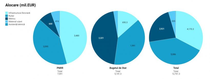 Mersul trenurilor în România costă 21 de miliarde de euro: Banii nu sunt o problemă pentru finanțarea proiectelor de infrastructură feroviară, ci viteza cu care îi cheltuim 18916782