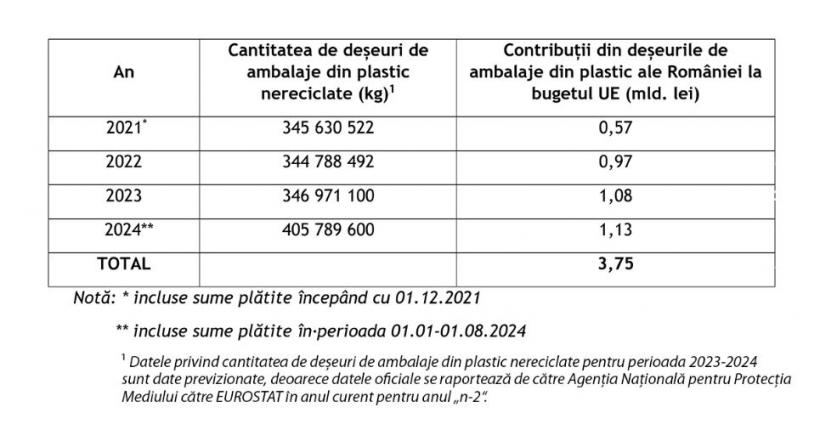 România a plătit 3,75 de miliarde de lei pentru plasticul nereciclat 18916984