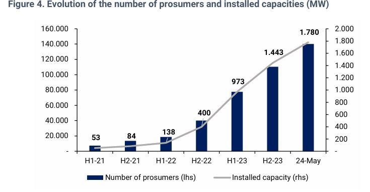 România scoate la soare 2 miliarde de euro: Pentru a consuma doar energie fotovoltaică, Bucureștiul are nevoie de o capacitate de stocare echivalentă cu cea a bateriilor pentru 50.600 de vehicule electrice Tesla Model Y sau 116.500 pentru modelul Dacia Sp 18917750