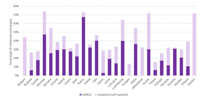 România n-a mai văzut un ban din PNRR de toamna trecută. Guvernul a trimis ultima cerere de finanțare în decembrie 2023 18922113